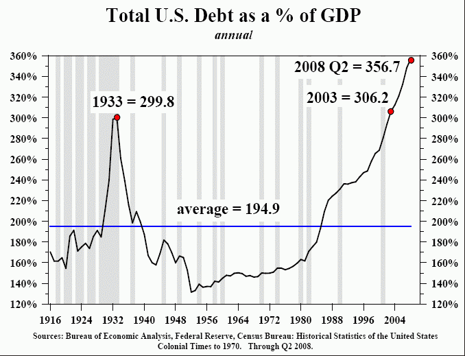 Total%20U.S.%20Debt%20to%20GDP.gif
